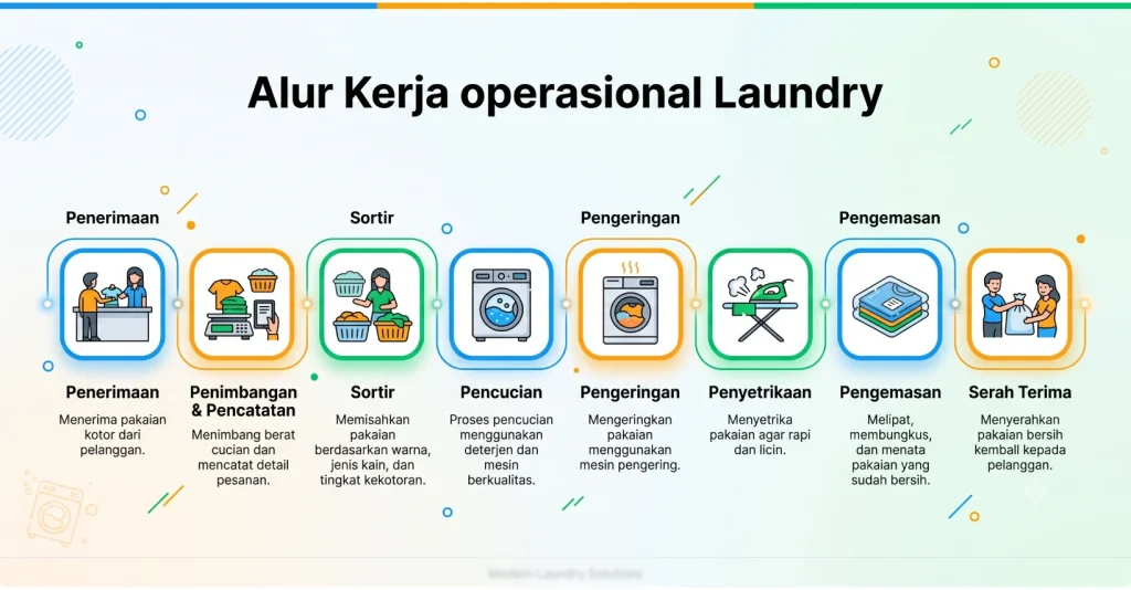 alur kerja operasional laundry